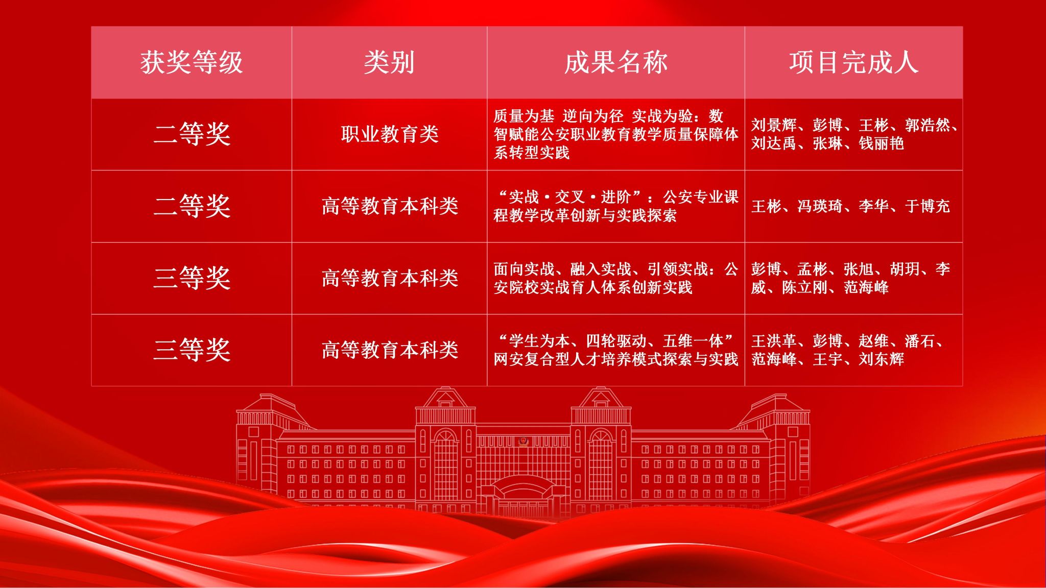 喜报｜吉林警察学院四项成果荣获2026年吉林省教学成果奖