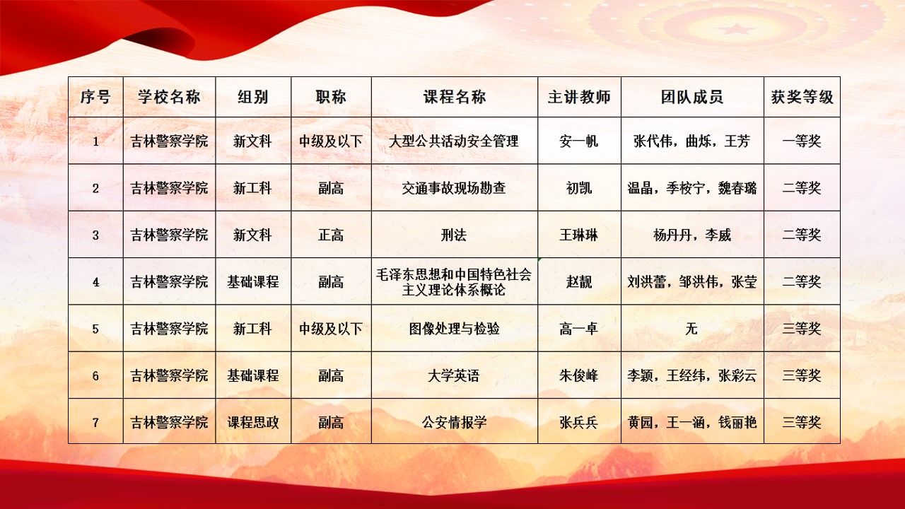 学院教师在第三届 吉林省高校教师教学创新大赛中斩获佳绩